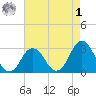 Duck tide chart for Friday, May 1, 2026