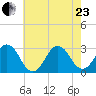 Duck tide chart for Saturday, May 23, 2026