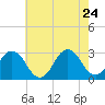 Duck tide chart for Sunday, May 24, 2026