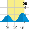 Duck tide chart for Thursday, May 28, 2026