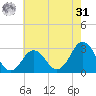 Duck tide chart for Sunday, May 31, 2026