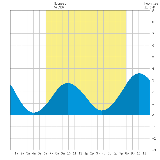Duck tide chart for Monday, May 4, 2026