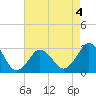Duck tide chart for Monday, May 4, 2026
