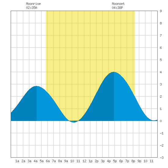 Duck tide chart for Thursday, June 11, 2026
