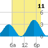 Duck tide chart for Thursday, June 11, 2026