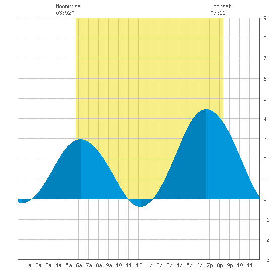 Duck tide chart for Saturday, June 13, 2026