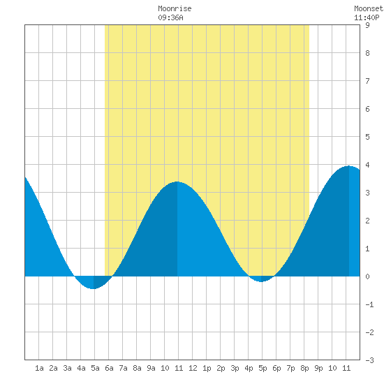 Duck tide chart for Thursday, June 18, 2026