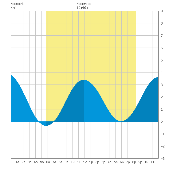 Duck tide chart for Friday, June 19, 2026