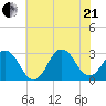 Duck tide chart for Sunday, June 21, 2026