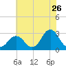 Duck tide chart for Friday, June 26, 2026