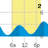 Duck tide chart for Tuesday, June 2, 2026