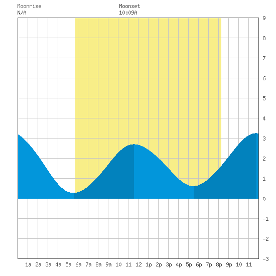 Duck tide chart for Friday, June 5, 2026