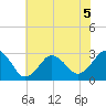 Duck tide chart for Friday, June 5, 2026