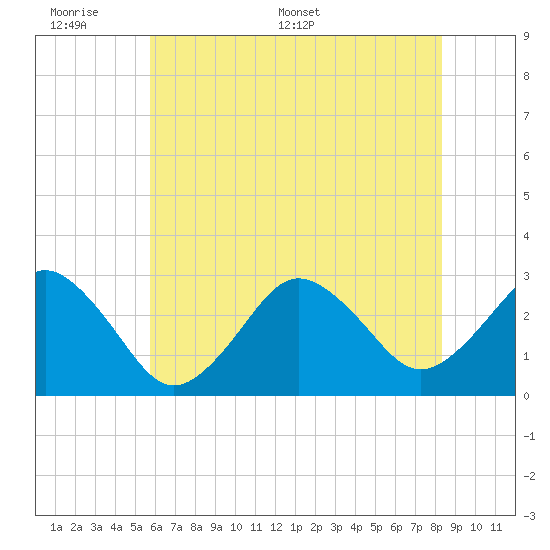 Duck tide chart for Sunday, June 7, 2026
