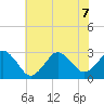 Duck tide chart for Sunday, June 7, 2026