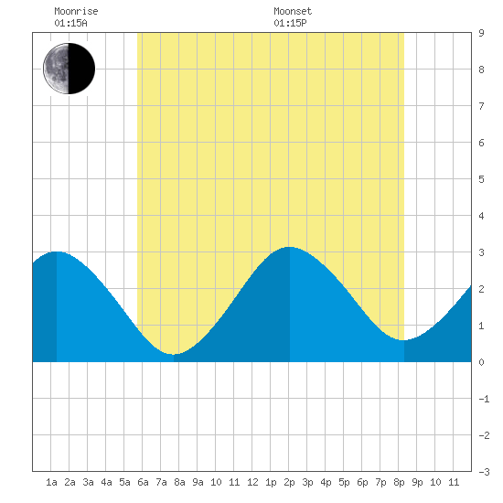 Duck tide chart for Monday, June 8, 2026