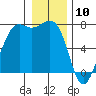 Friday Harbor tide chart for Sunday, January 10, 2021
