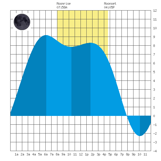 Friday Harbor tide chart for Tuesday, January 12, 2021