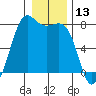Friday Harbor tide chart for Wednesday, January 13, 2021