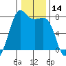 Friday Harbor tide chart for Thursday, January 14, 2021