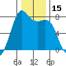 Friday Harbor tide chart for Friday, January 15, 2021