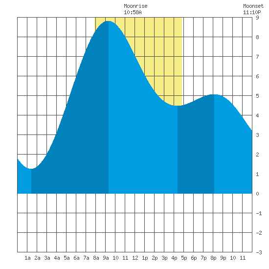 Friday Harbor tide chart for Monday, January 18, 2021