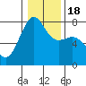 Friday Harbor tide chart for Monday, January 18, 2021