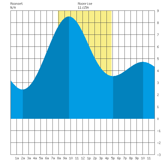 Friday Harbor tide chart for Tuesday, January 19, 2021
