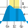 Friday Harbor tide chart for Friday, January 1, 2021