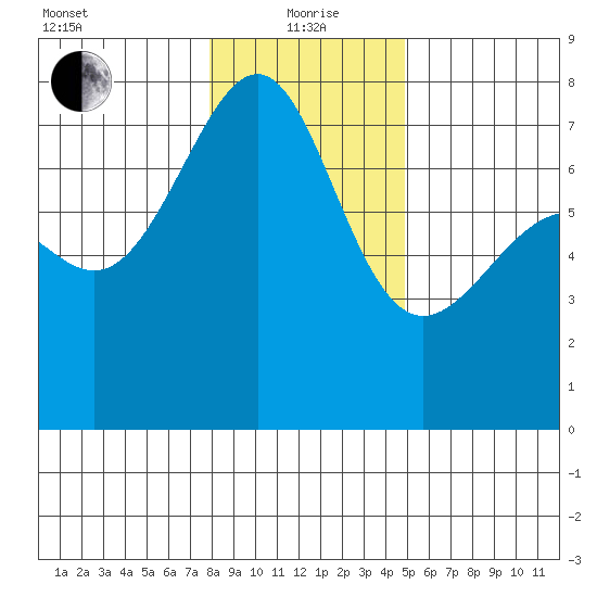 Friday Harbor tide chart for Wednesday, January 20, 2021