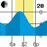Friday Harbor tide chart for Wednesday, January 20, 2021