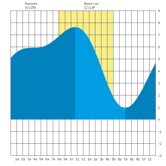 Friday Harbor tide chart for Friday, January 22, 2021
