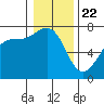 Friday Harbor tide chart for Friday, January 22, 2021