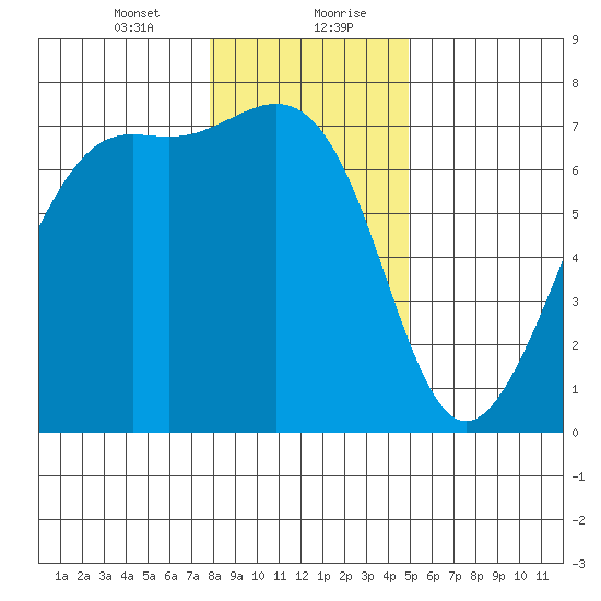 Friday Harbor tide chart for Saturday, January 23, 2021