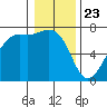 Friday Harbor tide chart for Saturday, January 23, 2021
