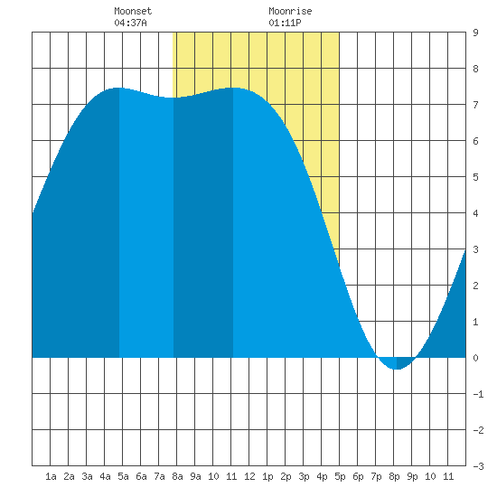 Friday Harbor tide chart for Sunday, January 24, 2021