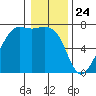 Friday Harbor tide chart for Sunday, January 24, 2021
