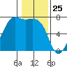 Friday Harbor tide chart for Monday, January 25, 2021