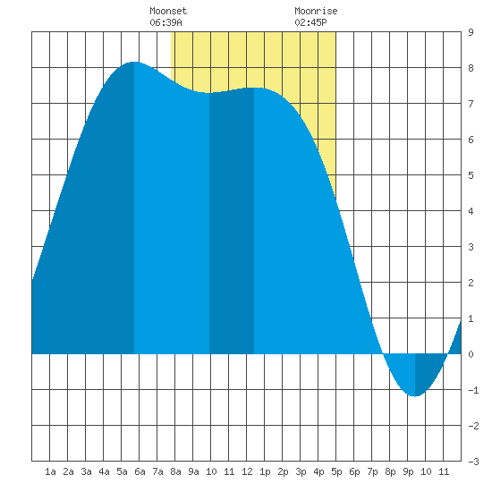 Friday Harbor tide chart for Tuesday, January 26, 2021