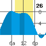 Friday Harbor tide chart for Tuesday, January 26, 2021