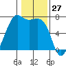 Friday Harbor tide chart for Wednesday, January 27, 2021