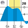 Friday Harbor tide chart for Thursday, January 28, 2021