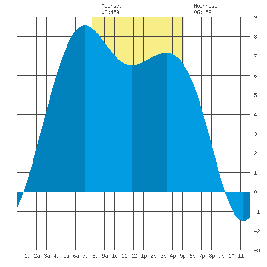 Friday Harbor tide chart for Friday, January 29, 2021