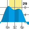 Friday Harbor tide chart for Friday, January 29, 2021