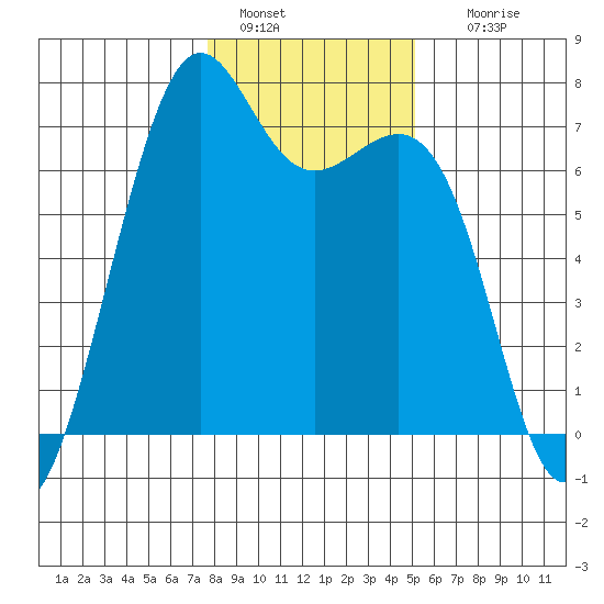Friday Harbor tide chart for Saturday, January 30, 2021