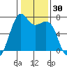Friday Harbor tide chart for Saturday, January 30, 2021