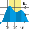 Friday Harbor tide chart for Sunday, January 31, 2021