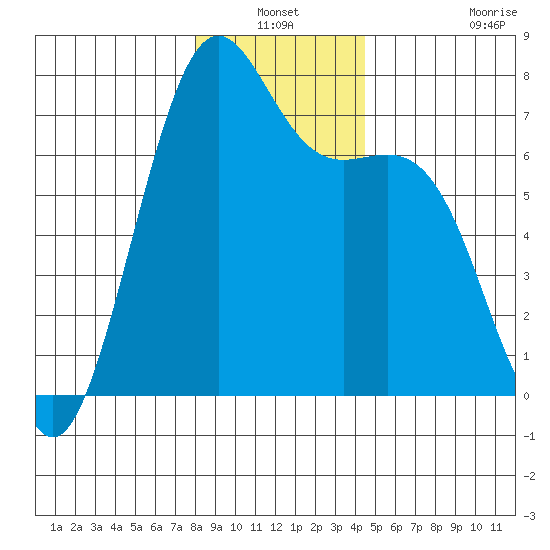 Friday Harbor tide chart for Sunday, January 3, 2021