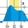 Friday Harbor tide chart for Sunday, January 3, 2021