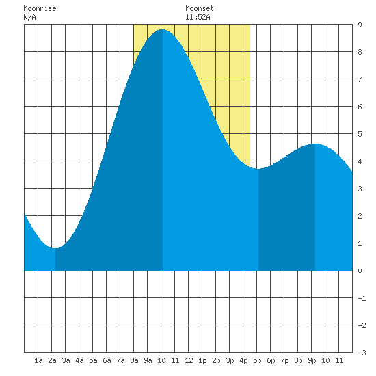 Friday Harbor tide chart for Tuesday, January 5, 2021